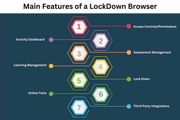 The image shows different features of respondus lockdown browser