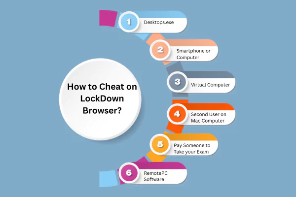 The image shows how to cheat on lockdown browser