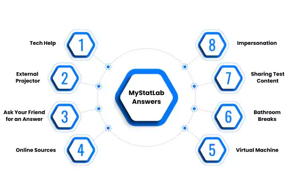 The image shows the different ways for how to cheat MyStatLab answers