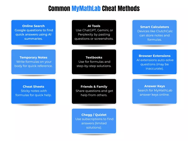  Infographic listing MyMathLab Hacks like AI tools, calculators, and answer keys<br />
