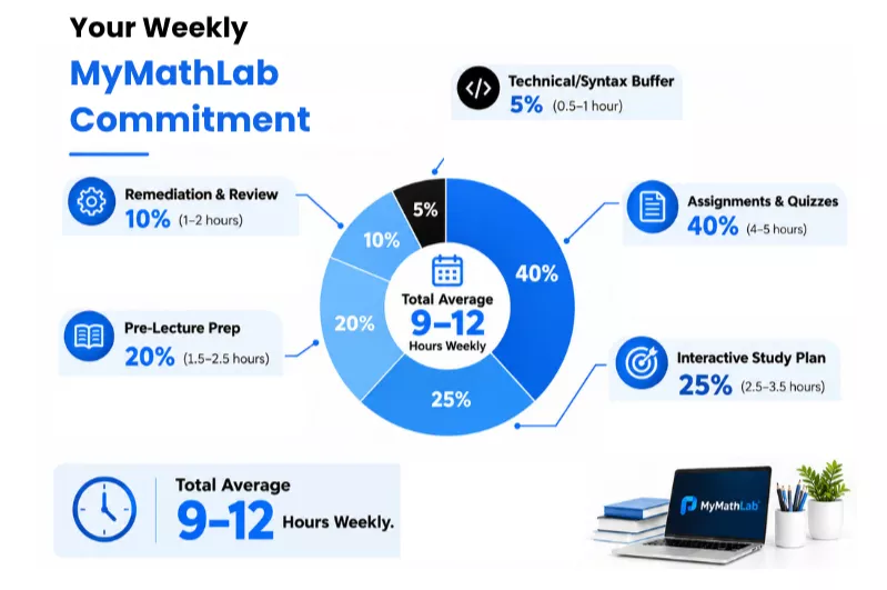 an inforaphic on Understanding MyMathLab Course Duration