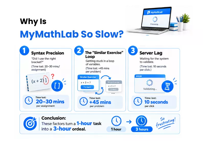 anm infographic on why mymathlab is so slow