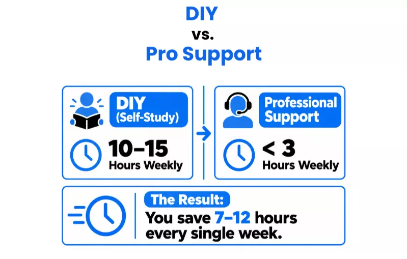 infographic on DIY vs. Professional Support Estimated Time Saved