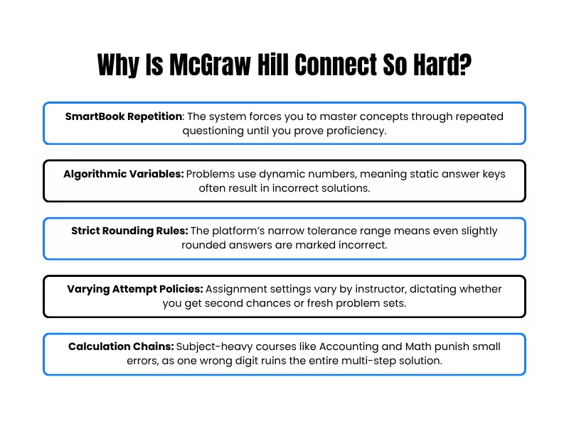 an infographic on Why Is McGraw Hill Connect So Hard